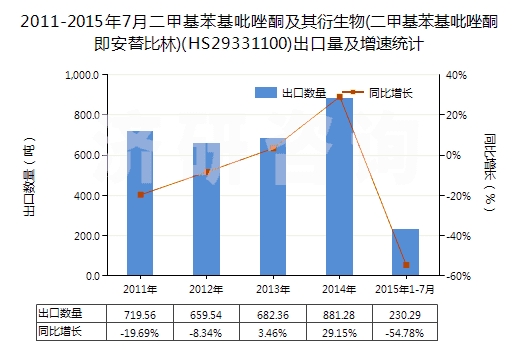 2011-2015年7月二甲基苯基吡唑酮及其衍生物(二甲基苯基吡唑酮即安替比林)(HS29331100)出口量及增速統(tǒng)計(jì)